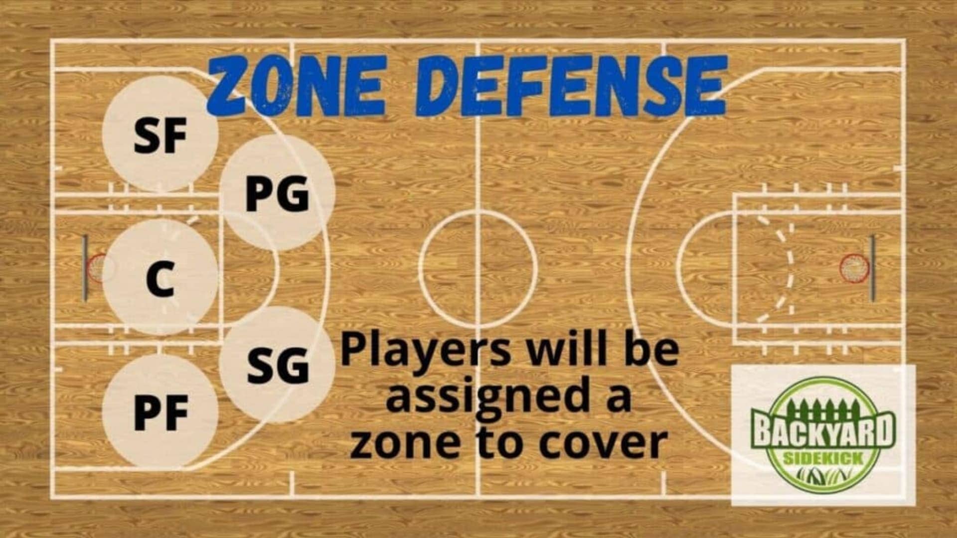 Zone formation- what are basketball positions