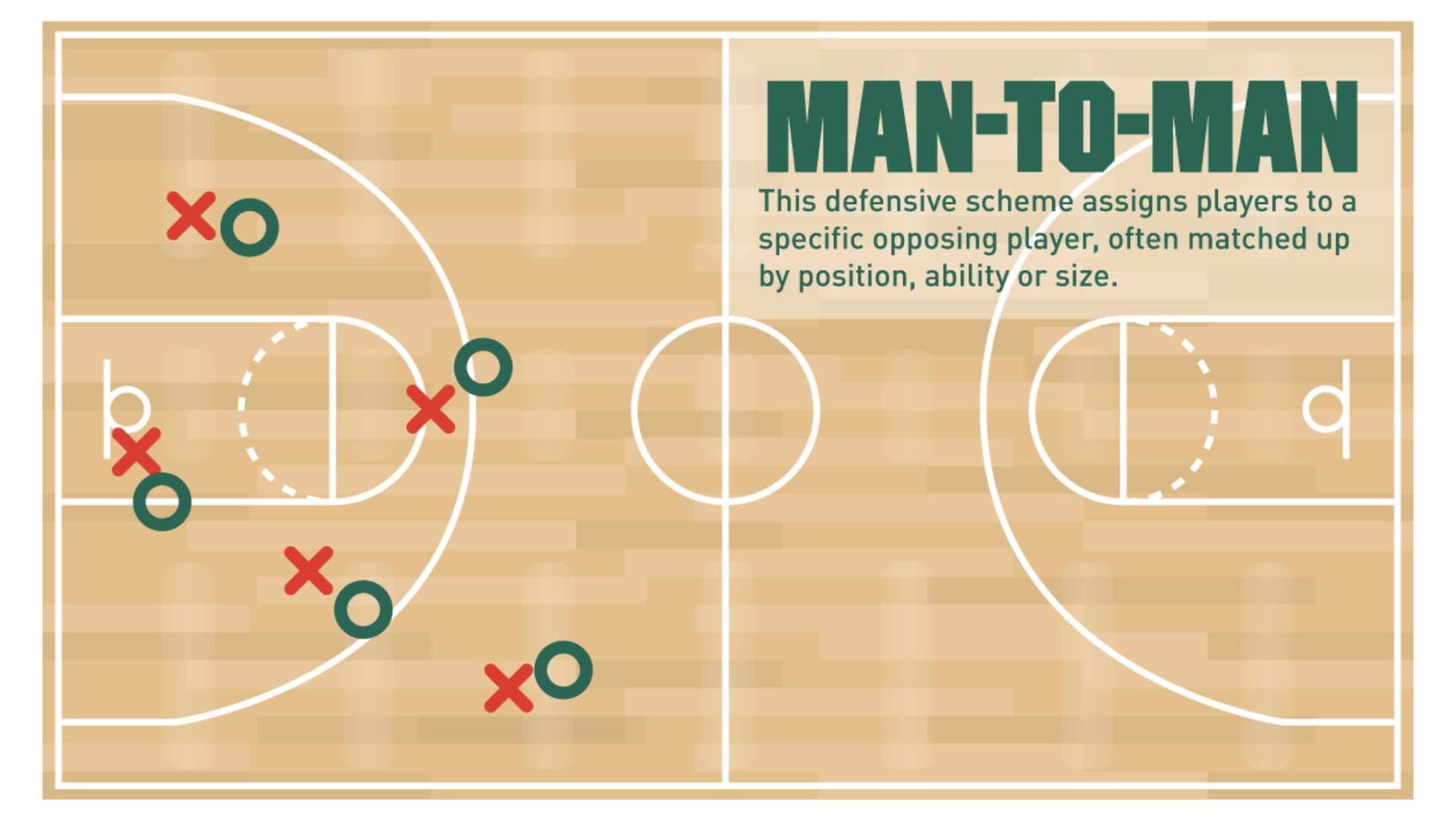 man to man formation- what are basketball positions